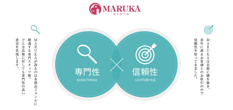 専門性(MARUKAが誇るのは各商品ジャンルに精通する専門スタッフ陣。どんな品物に対しても専門性の高い査定を実現します。) 信頼性(MARUKAは京都に礎を築く「質屋マルカ」のお客様とのお取引の中で信頼性を培ってきました。)